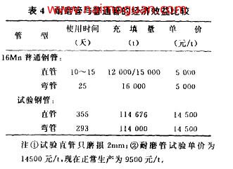 表4耐磨管與普通管的經(jīng)濟效益比較