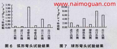 圖6 弧形彎頭實(shí)驗(yàn)結(jié)果，圖7 球形彎頭實(shí)驗(yàn)結(jié)果